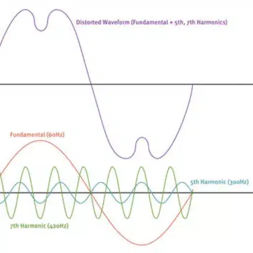 Effects of Harmonics on Power Quality