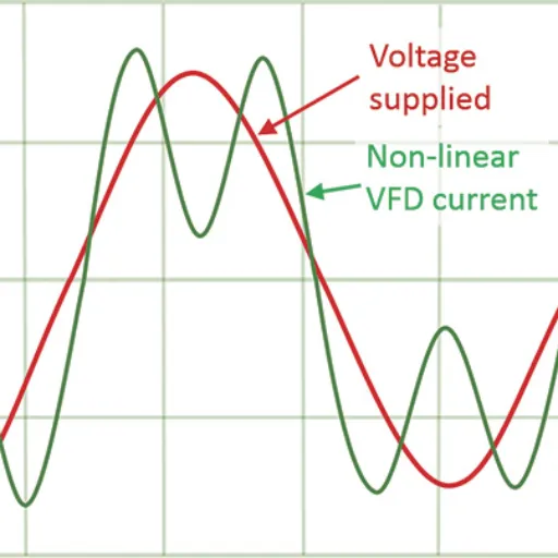 Understanding Harmonics and Their Impact